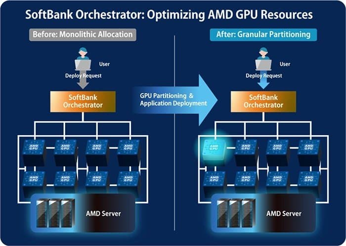 Инструмент Orchestrator для оптимизации работы ИИ-ускорителей AMD