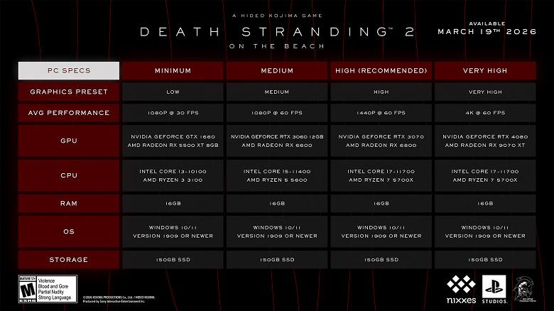Обнародованы системные требования ПК-версии Death Stranding 2: для комфортной игры в 1080p хватит RTX 3060 или даже GTX 1660.