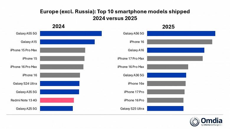 Жители Европы отдают предпочтение линейке Galaxy, а не смартфонам Apple. Статистические данные подтверждают уверенное превосходство Samsung в прошлом году