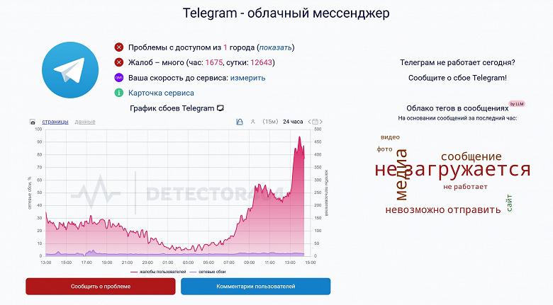 График сбоев Telegram на территории России
