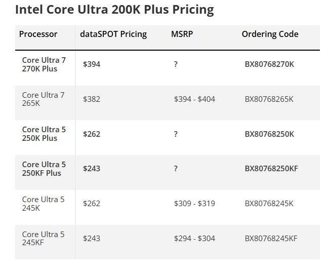 Intel не планирует повышать цены? Линейка Core Ultra K Plus замечена в продаже по стоимости обычных Core Ultra