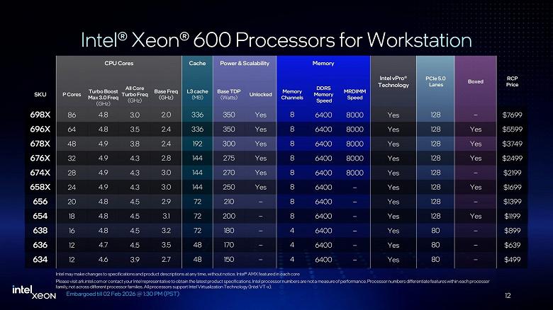 Процессоры Intel Xeon 600 используют архитектуру прошлых лет и ядра, аналогичные Meteor Lake