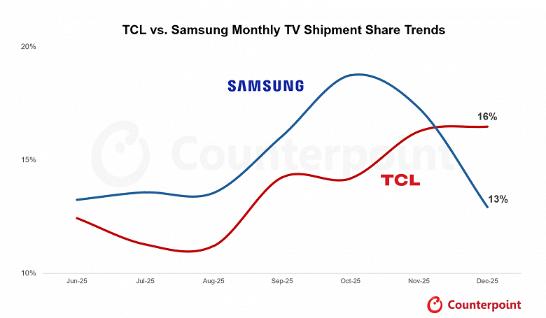 20-летнему лидерству Samsung на рынке телевизоров угрожает TCL. Китайский гигант обошёл корейского по итогам декабря