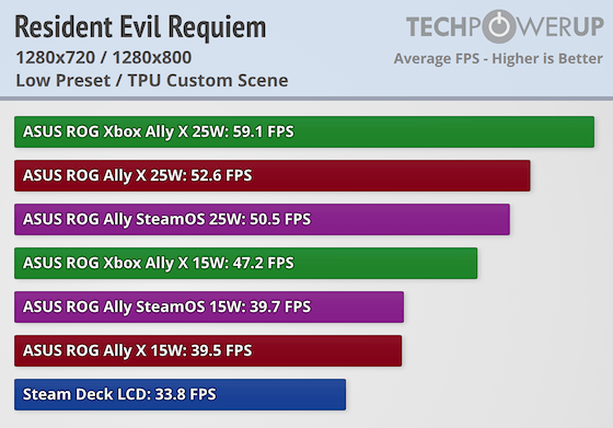 Оптимизация Resident Evil Requiem под портативные игровые системы