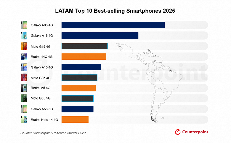 Лидер латиноамериканского рынка — Samsung Galaxy A06 4G с долей 7%