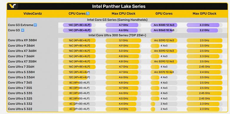 Новые CPU Intel Core G3 сделают портативный гейминг по-настоящему качественным.