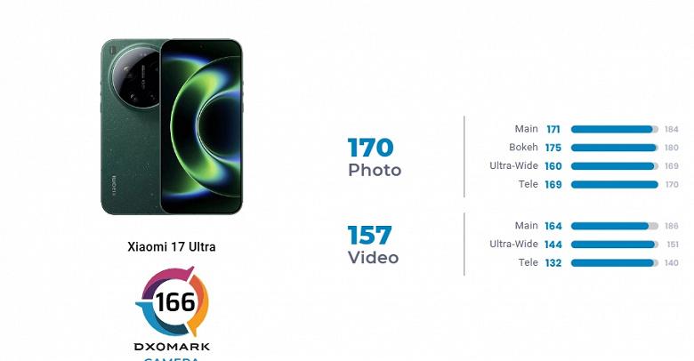 DxOMark: Xiaomi 17 Ultra превзошел iPhone 17 Pro Max в фотосъемке, но уступил в общем зачете камер