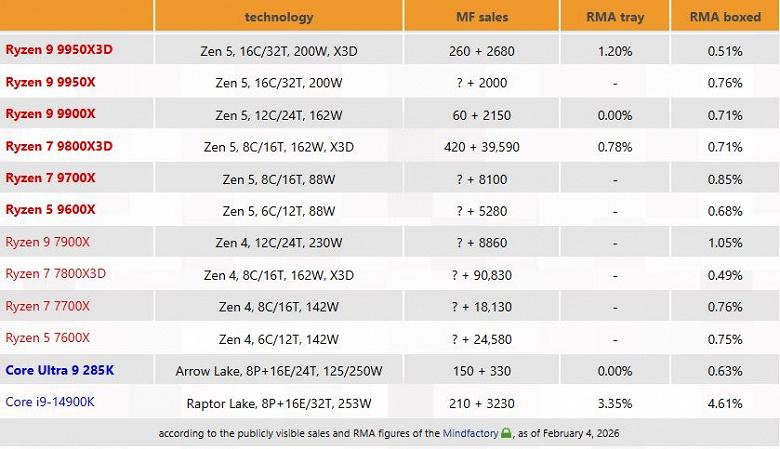Сравнение уровня RMA для процессоров Ryzen 9000, 7000 и чипов Intel