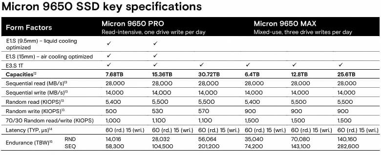 Характеристики и модельный ряд Micron 9650 PCIe Gen6