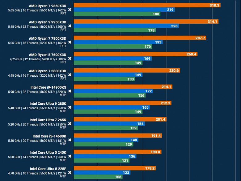 Сравнение производительности Ryzen 7 9850X3D и Core i9-14900KS в Resident Evil Requiem
