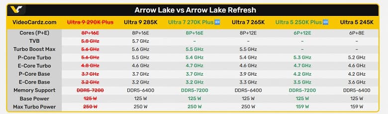 Intel скорректировала планы по выпуску флагмана: Core Ultra 9 290K Plus не увидит свет