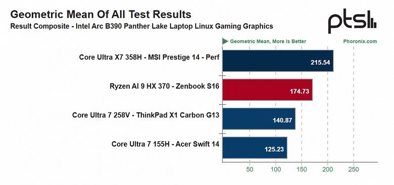 Результаты игрового тестирования Intel Arc B390 на базе Linux