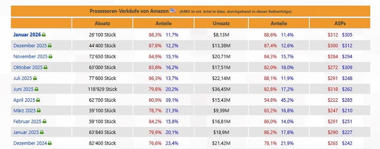 Статистика падения продаж CPU на торговой площадке Amazon
