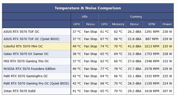 Сравнение температурных режимов и уровня шума RTX 5070 Mini-ITX