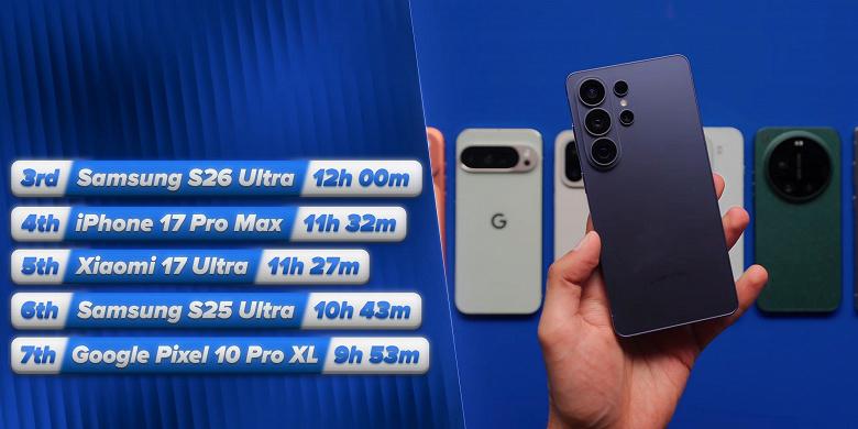 Samsung Galaxy S26 Ultra превзошёл iPhone 17 Pro Max по автономности и удельной энергоэффективности Samsung Galaxy S26 Ultra превзошёл iPhone 17 Pro Max по автономности и удельной энергоэффективности