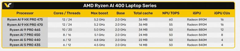 Самый мощный NPU в классе, но технически ничего нового. AMD представила мобильные процессоры Ryzen AI Pro 400
