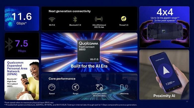 Qualcomm представила FastConnect 8800 — универсальный чип с поддержкой Wi-Fi 8, Bluetooth 7.0, UWB и Thread Qualcomm представила FastConnect 8800 — универсальный чип с поддержкой Wi-Fi 8, Bluetooth 7.0, UWB и Thread