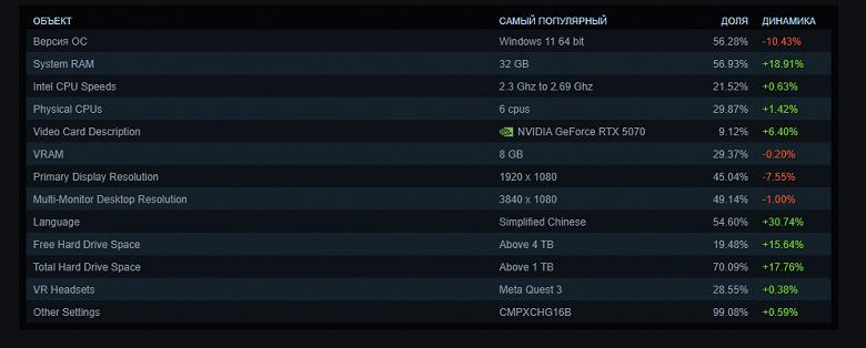 Странная статистика Steam: GeForce RTX 5070 не оправдала ожиданий и показала аномальные результаты по ряду параметров Странная статистика Steam: GeForce RTX 5070 не оправдала ожиданий и показала аномальные результаты по ряду параметров