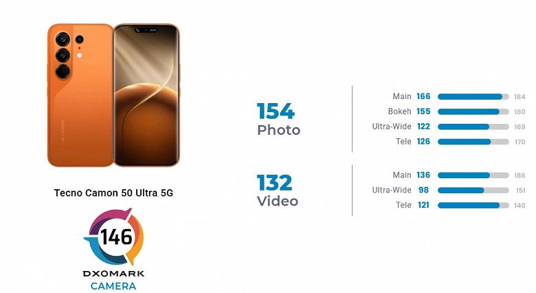 Tecno Camon 50 Ultra за 400 евро обошел Pixel 9 и Galaxy Fold7 в рейтинге камер DxOMark Tecno Camon 50 Ultra за 400 евро обошел Pixel 9 и Galaxy Fold7 в рейтинге камер DxOMark