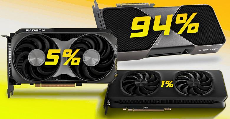 Nvidia захватила 94% рынка видеокарт, оставив AMD всего 6%