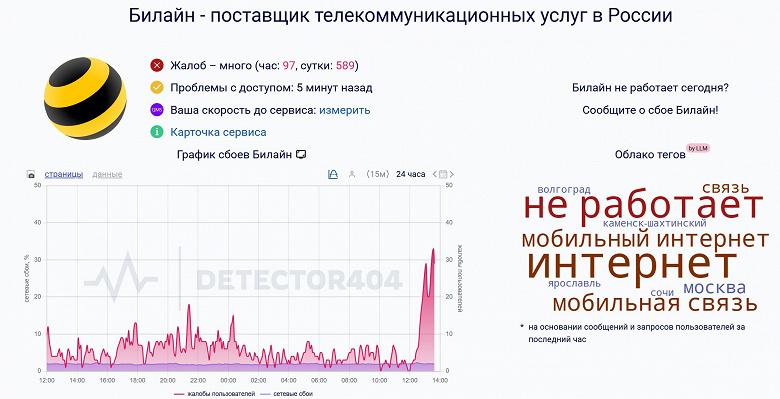 График сбоев в работе «Билайна» и t2