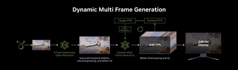 Тестирование Nvidia Multi Frame Generation 6X и Dynamic Multi Frame Generation подтвердило эффективность «фейковых» кадров
