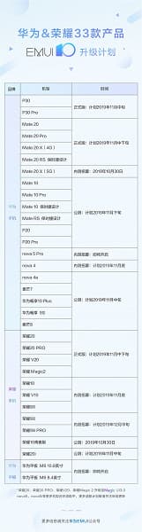 В ближайшее время EMUI 10 получат 33 смартфона Honor и Huawei: список