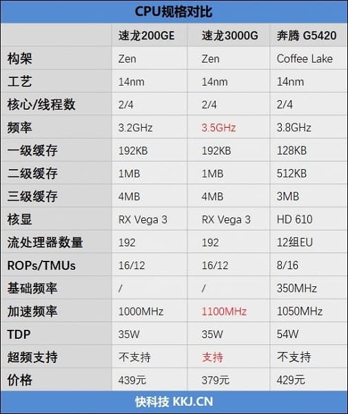 Битва бюджетных процессоров. Athlon 3000G чуть-чуть уступает Pentium Gold G5400, но вот если его разогнать…