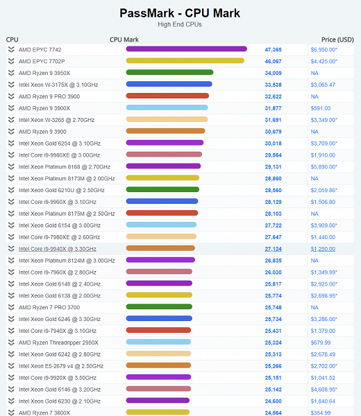 16-ядерный процессор AMD Ryzen 9 3950X за 0 обошел по производительности 28-ядерный CPU Intel за 00 16-ядерный процессор AMD Ryzen 9 3950X за 0 обошел по производительности 28-ядерный CPU Intel за 00
