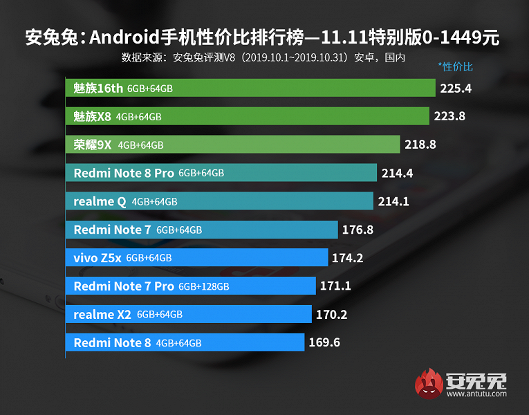 Названы самые выгодные смартфоны по соотношению цены и производительности