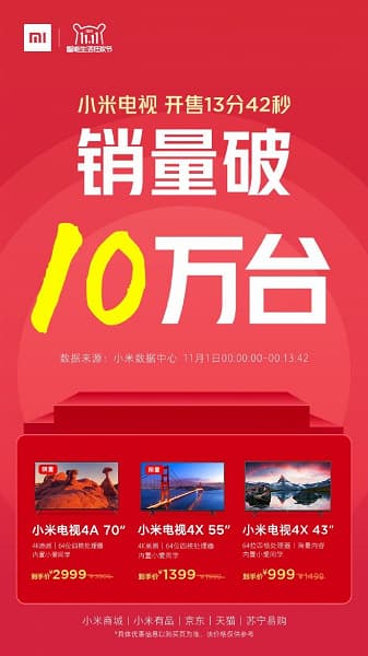 Скидки работают. Xiaomi продала 100 000 телевизоров за 14 минут Скидки работают. Xiaomi продала 100 000 телевизоров за 14 минут