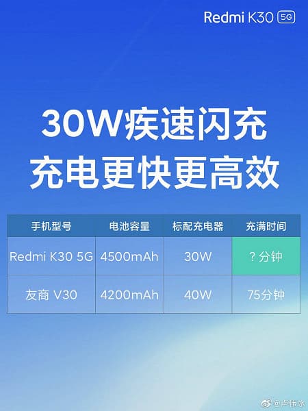 30-ваттная зарядка Redmi K30 обгоняет 40-ваттную зарядку Honor V30 30-ваттная зарядка Redmi K30 обгоняет 40-ваттную зарядку Honor V30