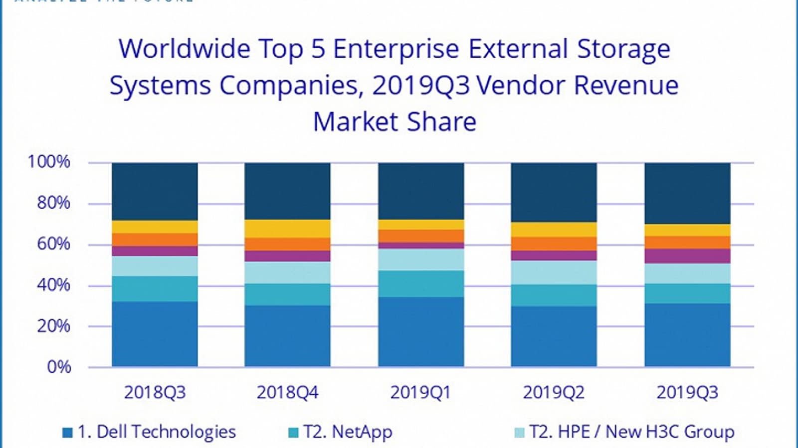 По подсчетам IDC, продажи внешних хранилищ за год выросли на 1,3%