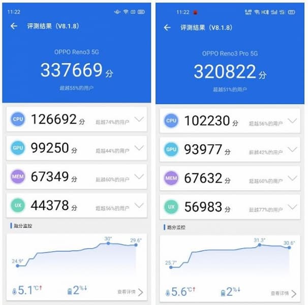 MediaTek Dimensity 1000 не только обходит по производительности Snapdragon 765G, но еще и меньше греется
