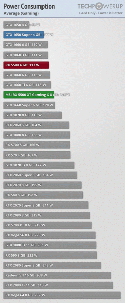 Анонс и полноценные масштабные тесты Radeon RX 5500 XT — теперь с видеокартой всё ясно