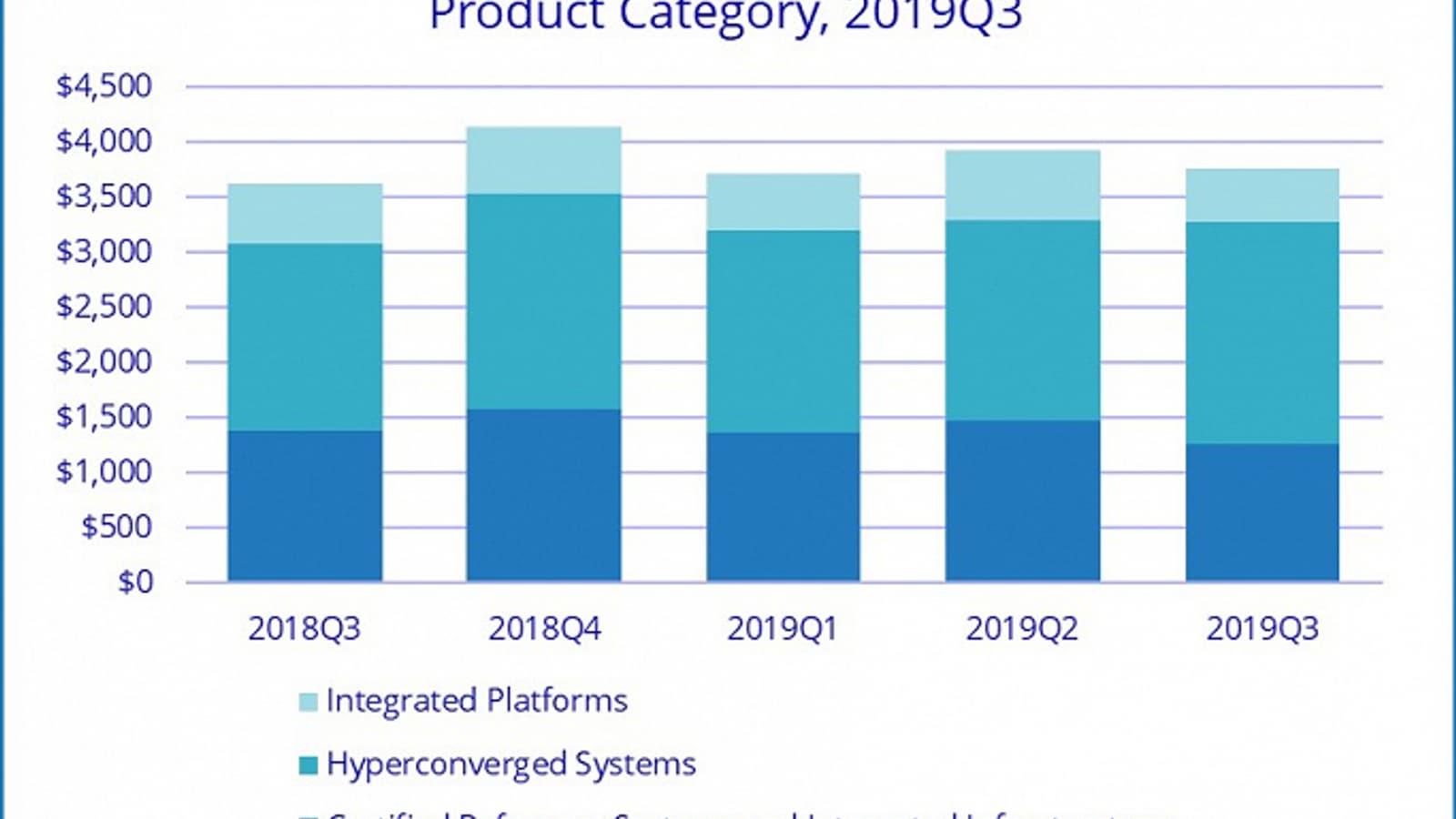 Рынок конвергентных систем за год вырос всего на 3,5%