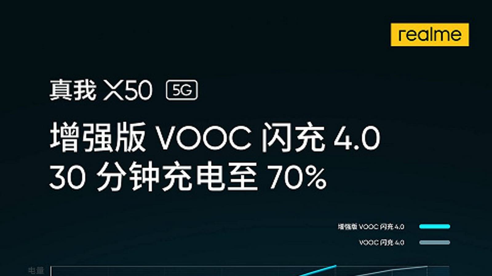 Realme X50 заряжается до 70% за 30 минут