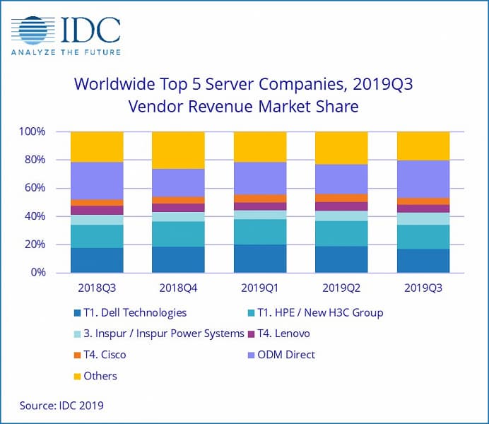 По подсчетам IDC, рынок серверов за год сократился на 6,7%