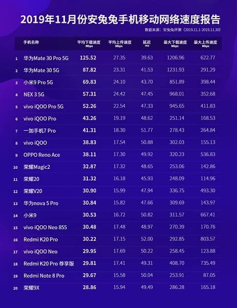 Huawei Mate 30 5G и Mate 30 Pro 5G — лучшие в мире смартфоны по скорости передачи данных