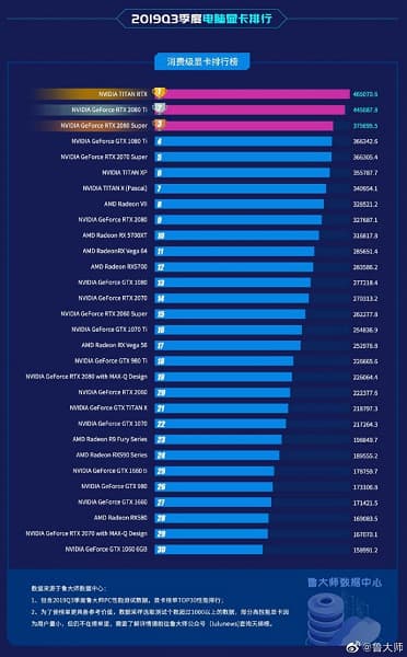 Топ-10 самых популярных видеокарт оккупирован Nvidia, у AMD — только одна модель