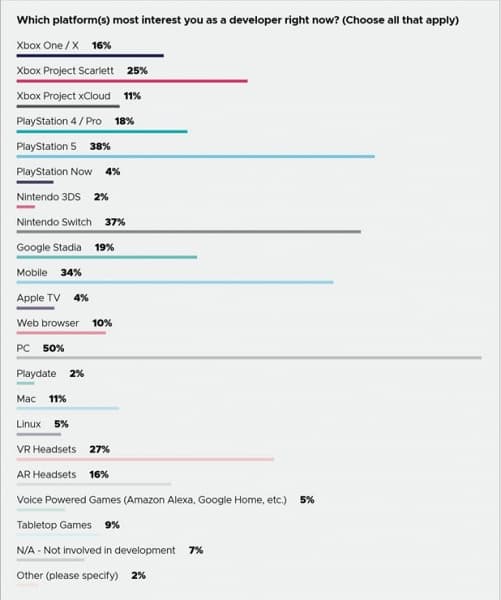 Sony PlayStation 5 обошла Nintendo Switch и Xbox Series X, но уступила компьютерам с Windows
