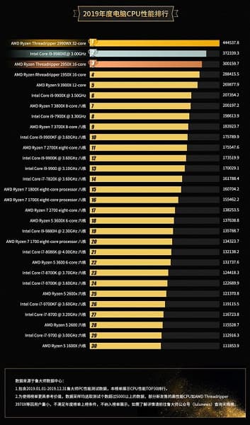 32-ядерный AMD Ryzen Threadripper 2990WX признан лучшим потребительским процессором 2019 года, в Топ-10 — еще пять моделей AMD