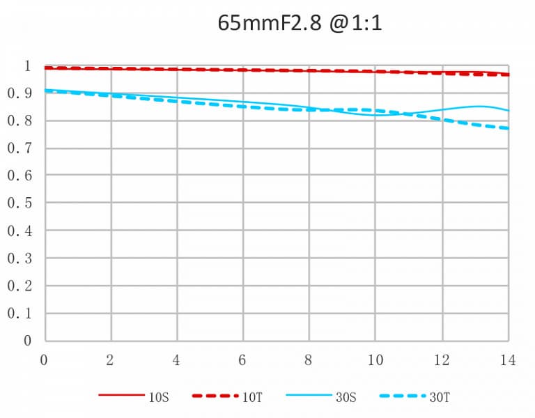 Laowa 65mm F2.8 2x Macro APO — первый макрообъектив, разработанный Venus Optics специально для беззеркальных камер формата APS-C
