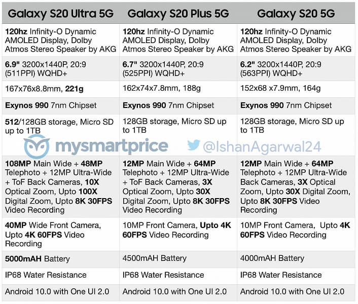 Конец всем слухам. Опубликованы официальные характеристики Galaxy S20 5G, Galaxy S20+ 5G и Galaxy S20 Ultra 5G Конец всем слухам. Опубликованы официальные характеристики Galaxy S20 5G, Galaxy S20+ 5G и Galaxy S20 Ultra 5G