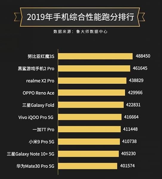 Назван самый производительный смартфон 2019 года по версии бенчмарка Master Lu