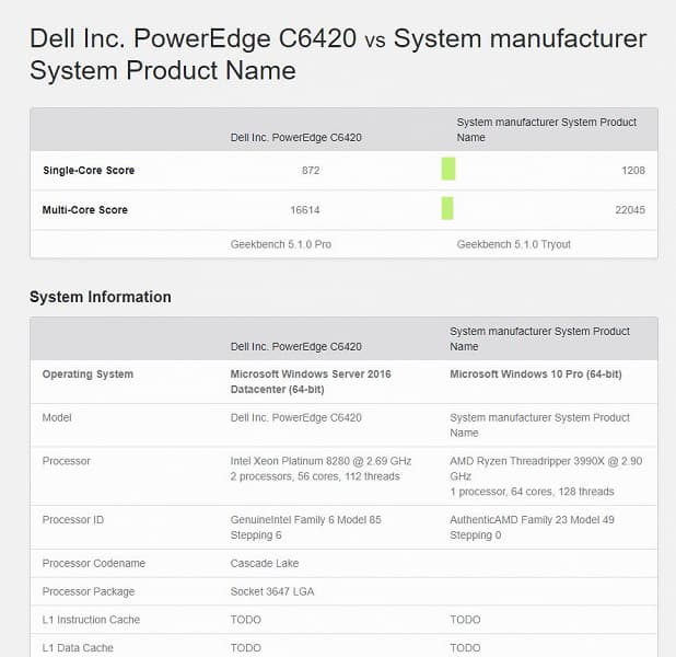 Преимущество производительности — 25%. 64-ядерный AMD Ryzen Threadripper 3990X разгромил Intel Xeon Platinum 8280, стоящий в 2,5 раза дороже