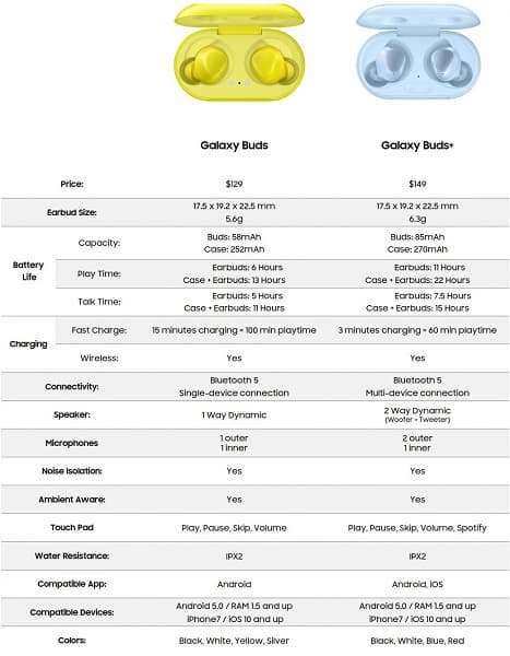 Наушники Samsung Galaxy Buds+ вызвали ажиотаж до анонса