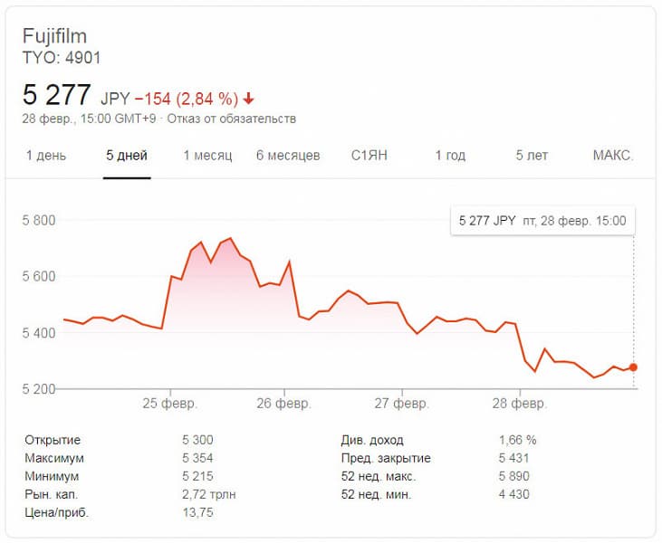 Сообщение об эффективности лекарства, выпускаемого Fujifilm, при лечении коронавируса вызвало рост акций компании