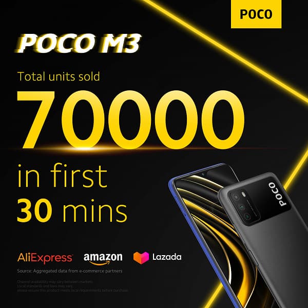 Poco M3 с аккумулятором 6000 мА·ч и ценой 0 моментально стал хитом. За полчаса продано 70 000 смартфонов
