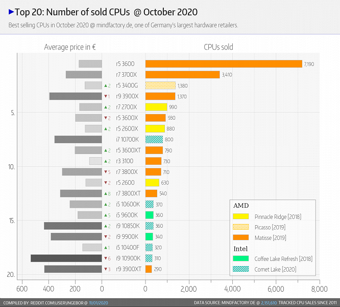 До выхода новых процессоров AMD осталось немного, но старые всё равно продаются намного лучше, чем CPU Intel. По данным магазина Mindfactory